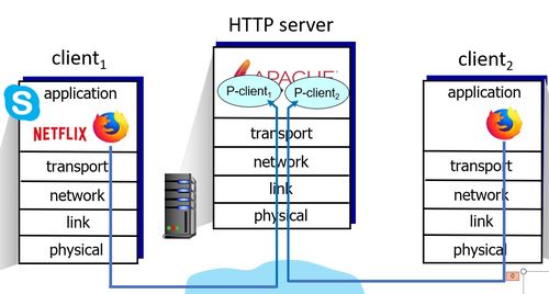 计算机网络学习笔记六 计算机网络技术概述